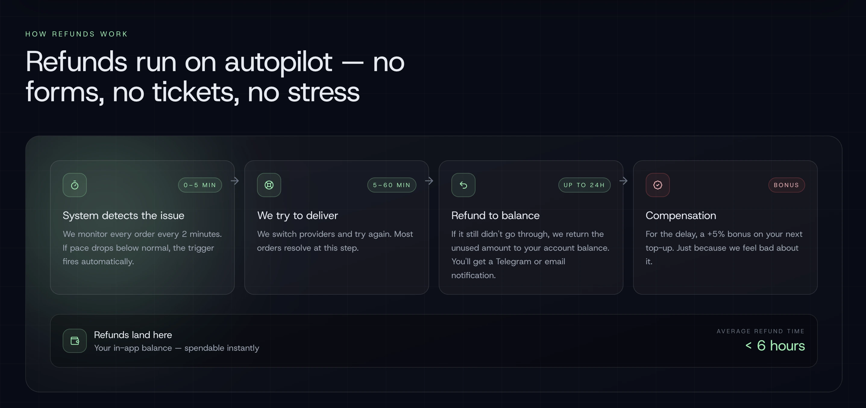 Customer refund and compensation workflow